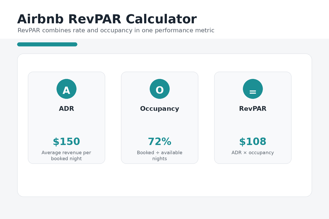 Airbnb RevPAR calculator combining average daily rate and occupancy